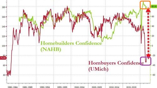 Homebuilders Confidence Index