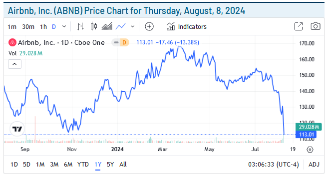 Airbnb Price Chart