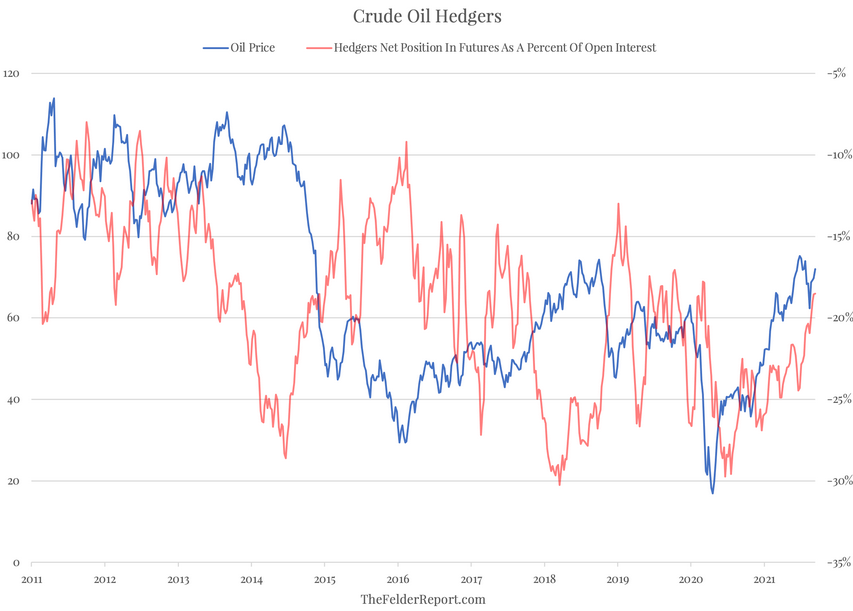 Crude Oil Hedgers