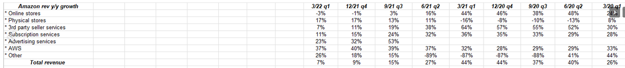 AMZN Revenue Growth YY