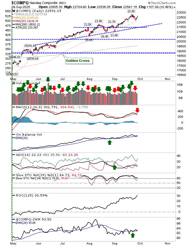COMPQ-Daily Chart