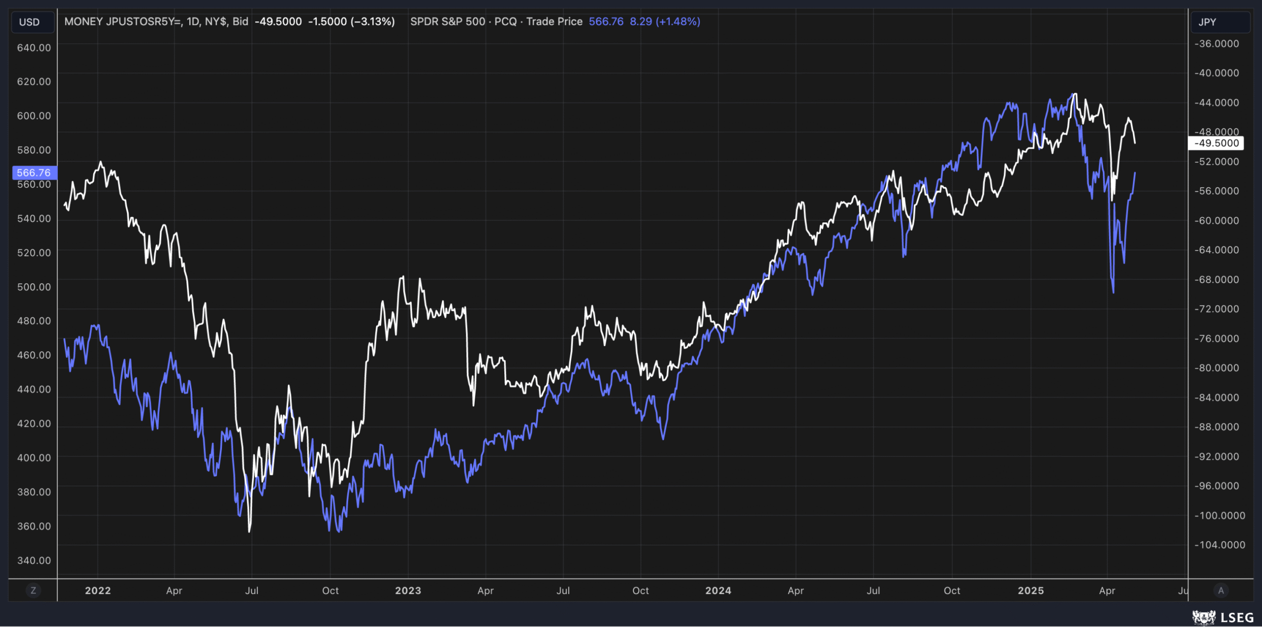JPY 5-Year Swap Spread