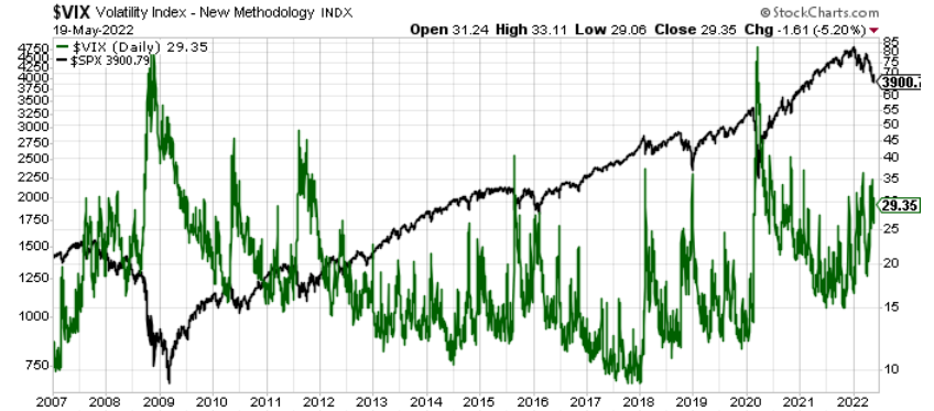 VIX Daily Chart