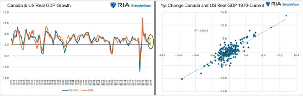 Canada vs US GDP