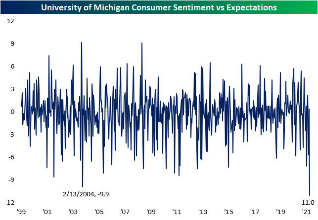 University Of Michigan Consumer Sentiment Index Vs Expectations