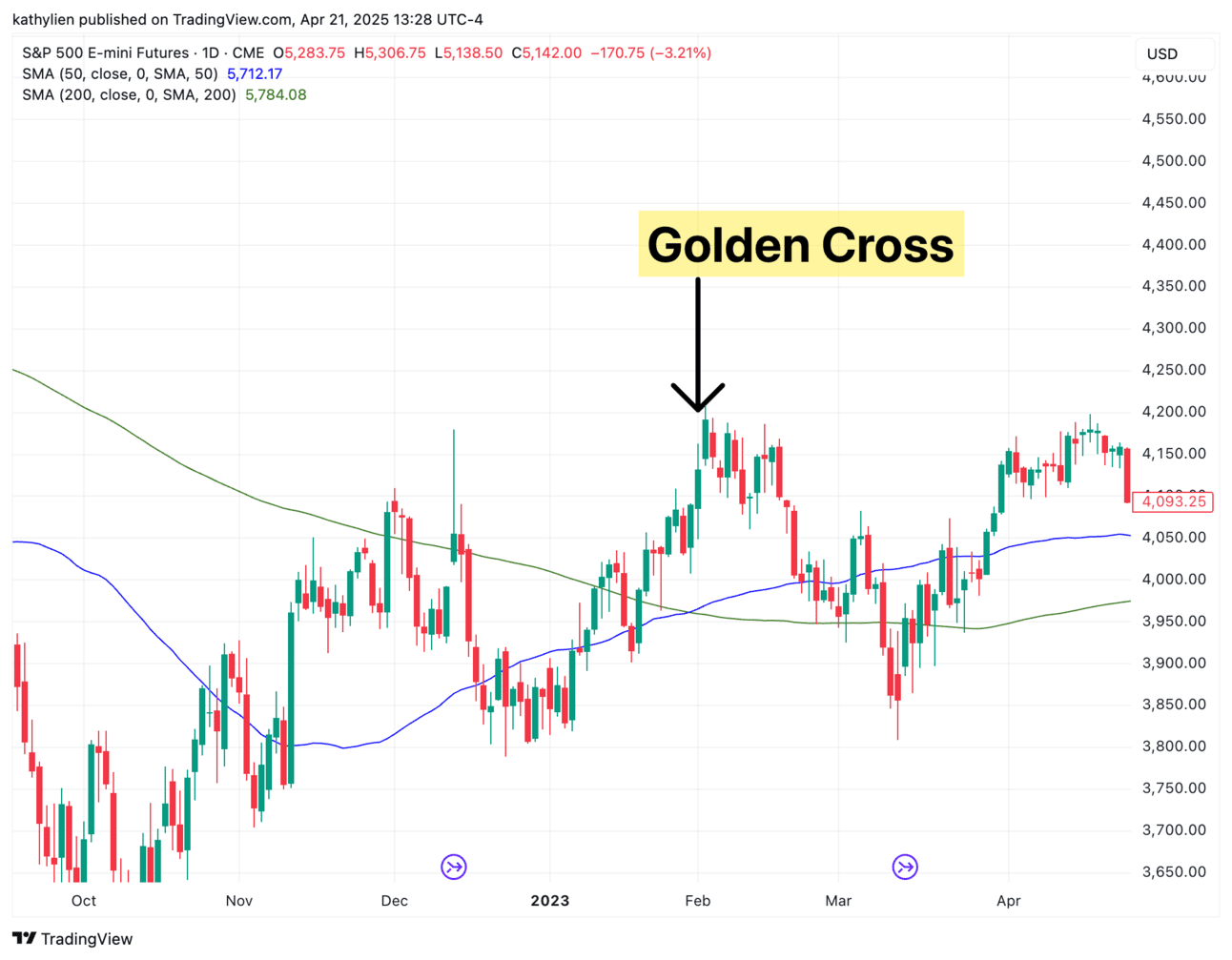 Golden Cross on the S&P Futures Chart