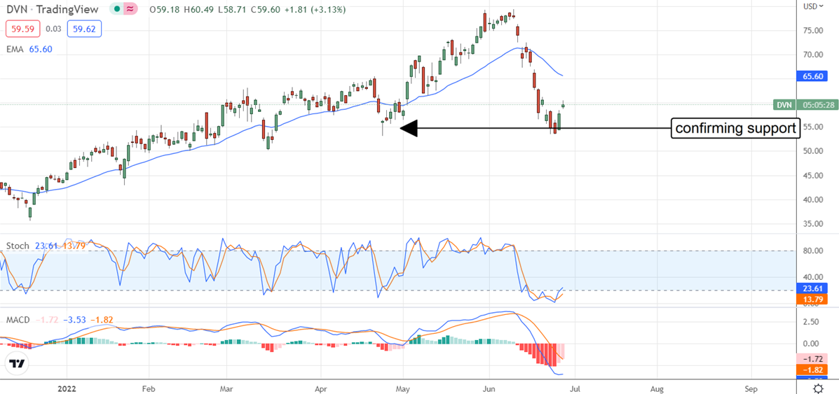 Devon Energy Stock Chart.