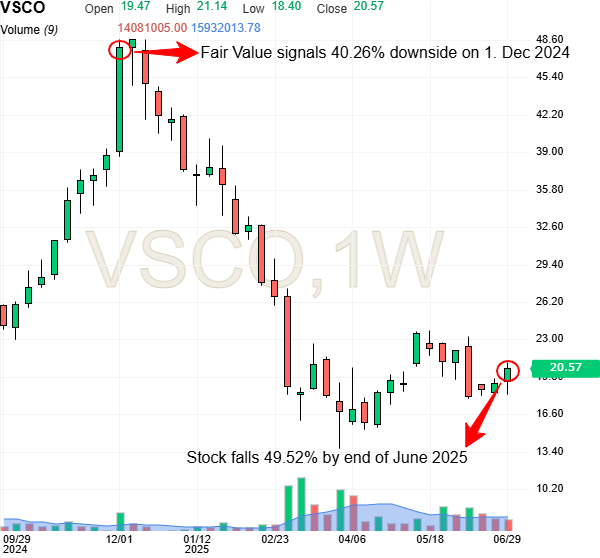 Victoria’s Secret Price Chart