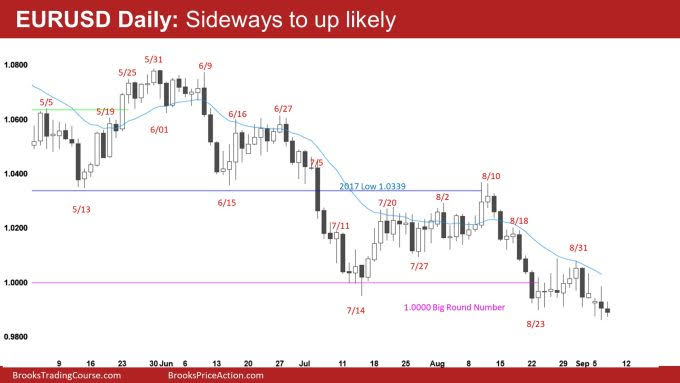 EUR/USD Daily Chart