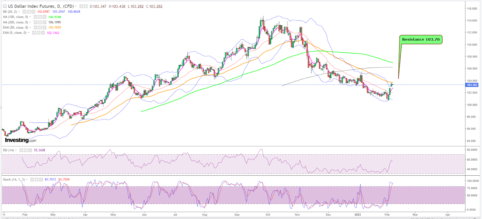 Dollar Index Daily Chart