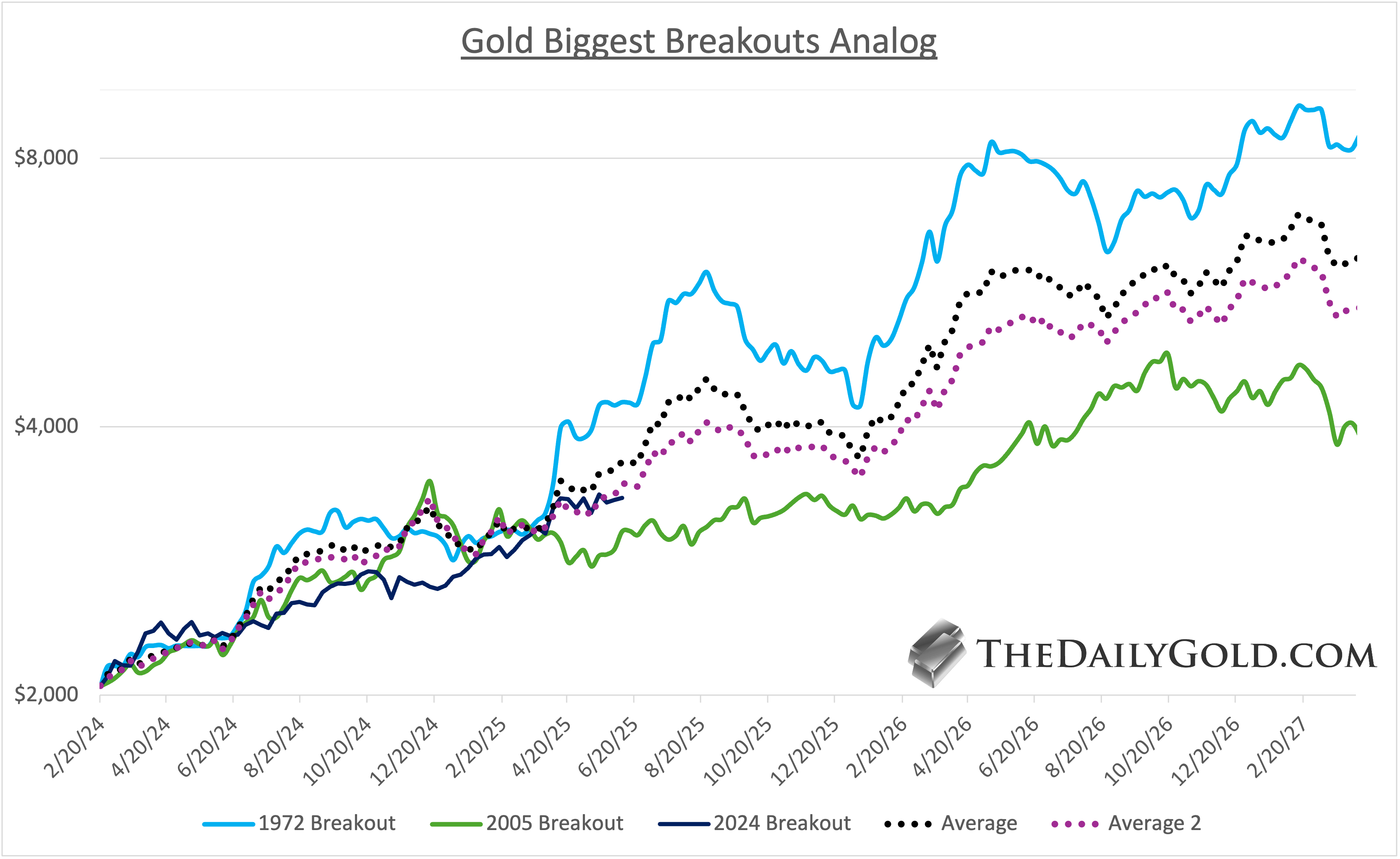 Gold Biggest Breakouts Analog Chart
