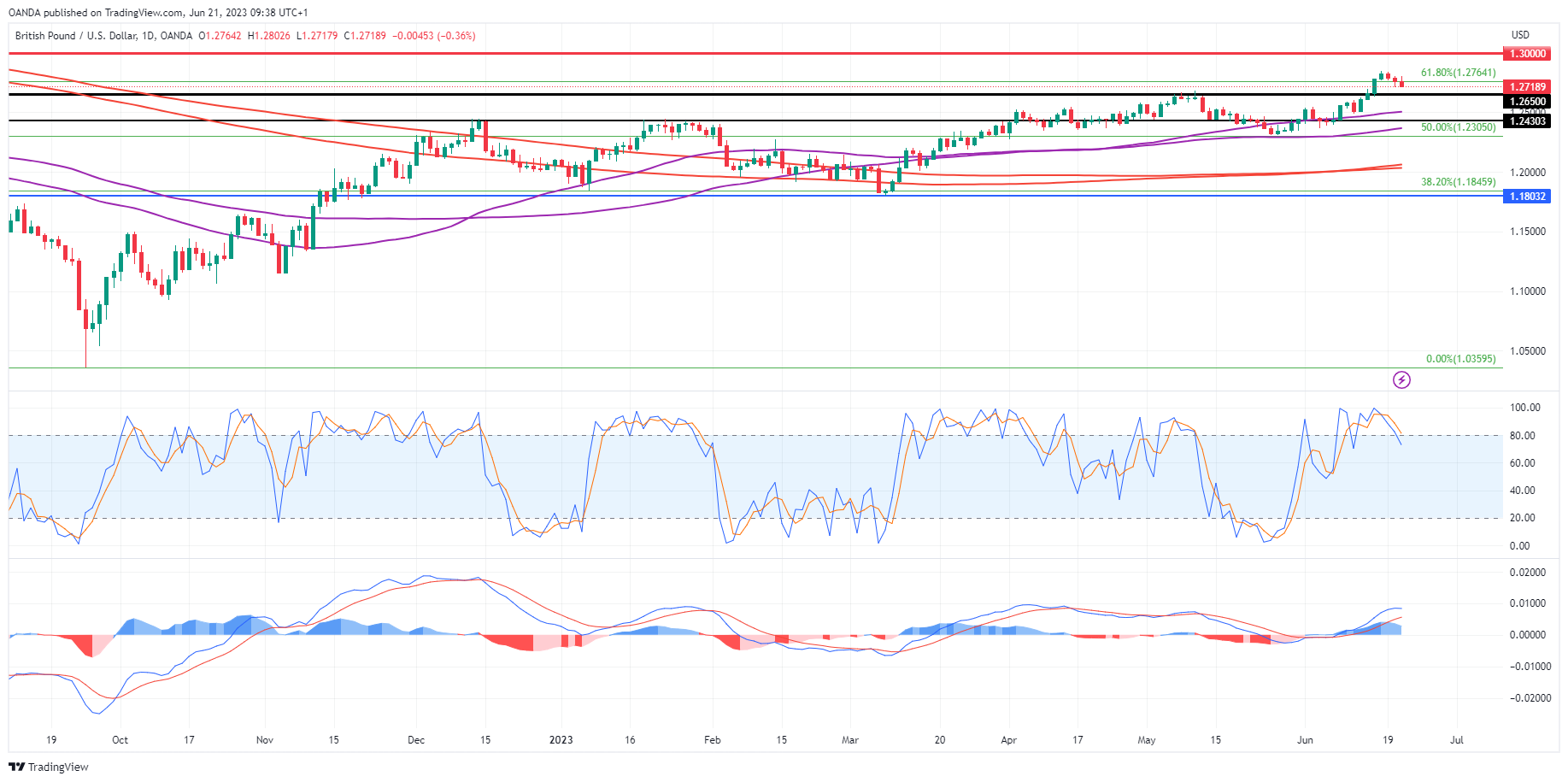 GBP/USD Daily Chart