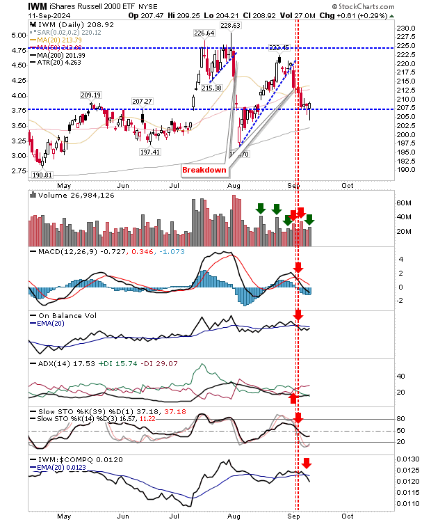 IWM-Daily Chart