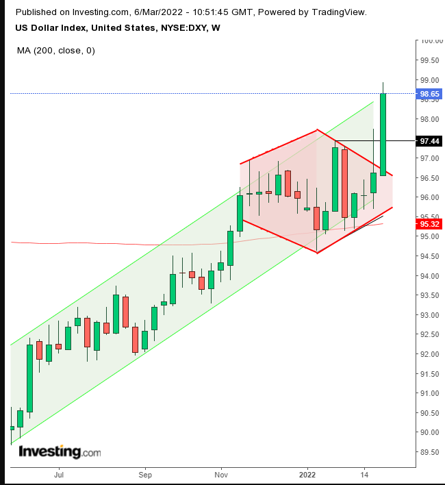 Dollar Weekly