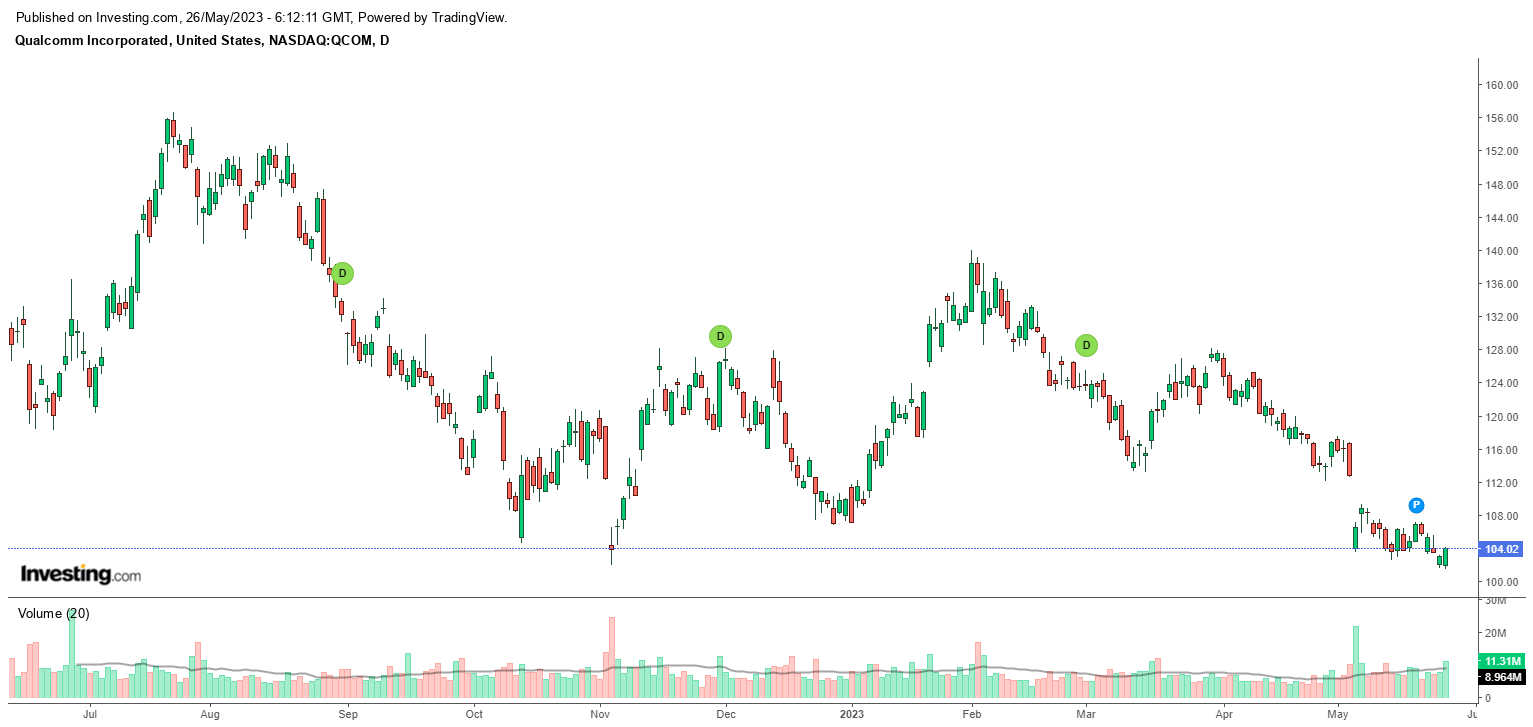 Qualcomm Daily Chart