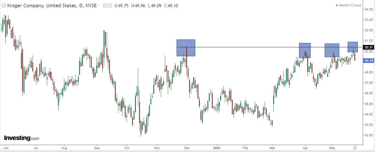 Kroger Daily Chart