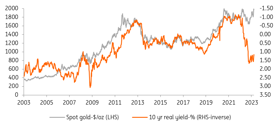 Spot Gold Vs US 10-Year Real Yield