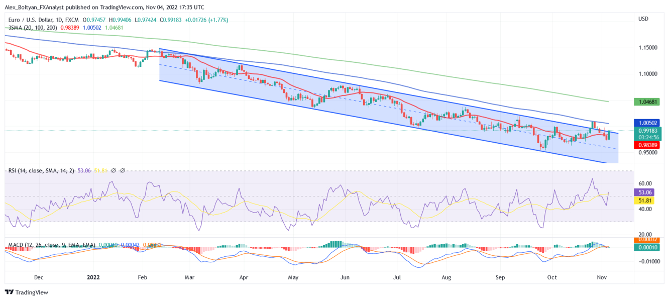 EUR/USD daily chart.