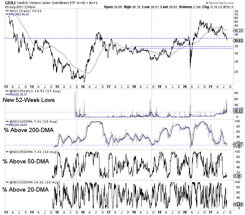 GDXJ Daily Chart