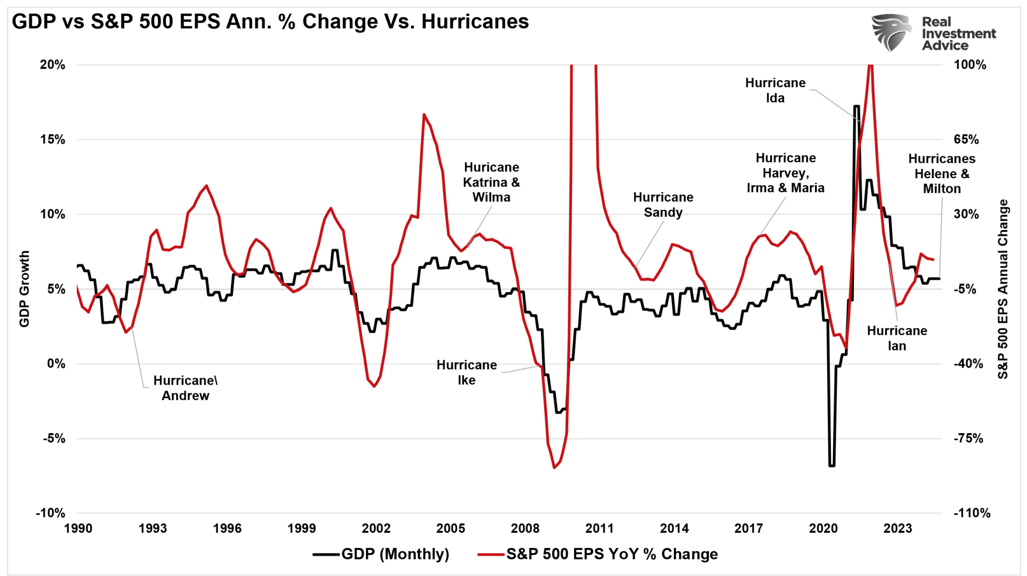 GDP vs S&P 500 Earnings vs Hurricanes