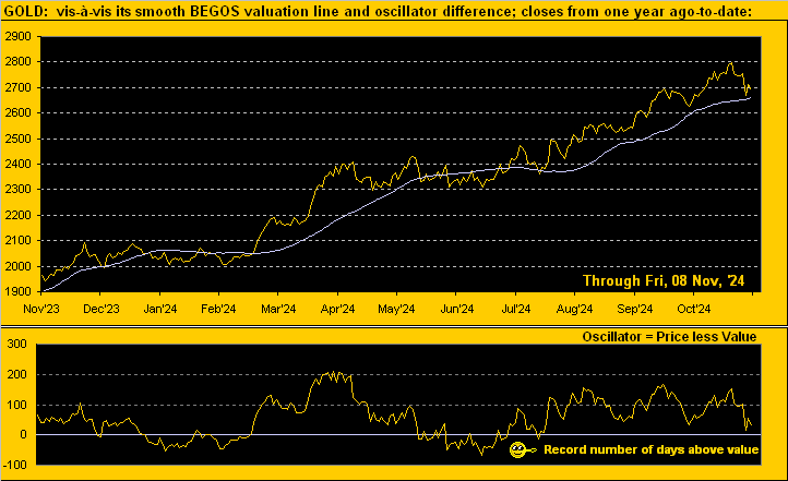 Gold Valuation