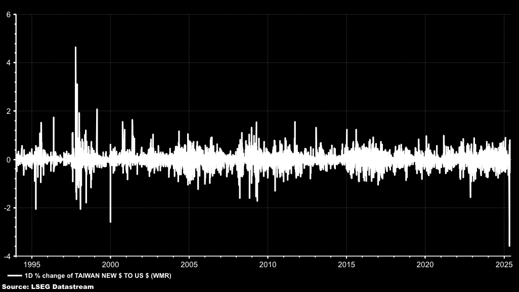 USD/TWD-Daily Change