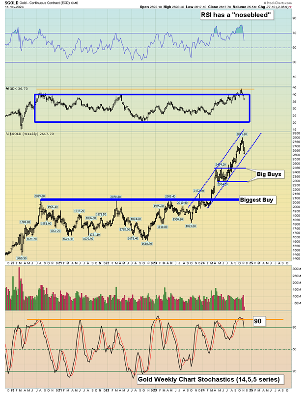 Gold Weekly Chart