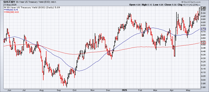 US 30-Year Yield-Daily Chart