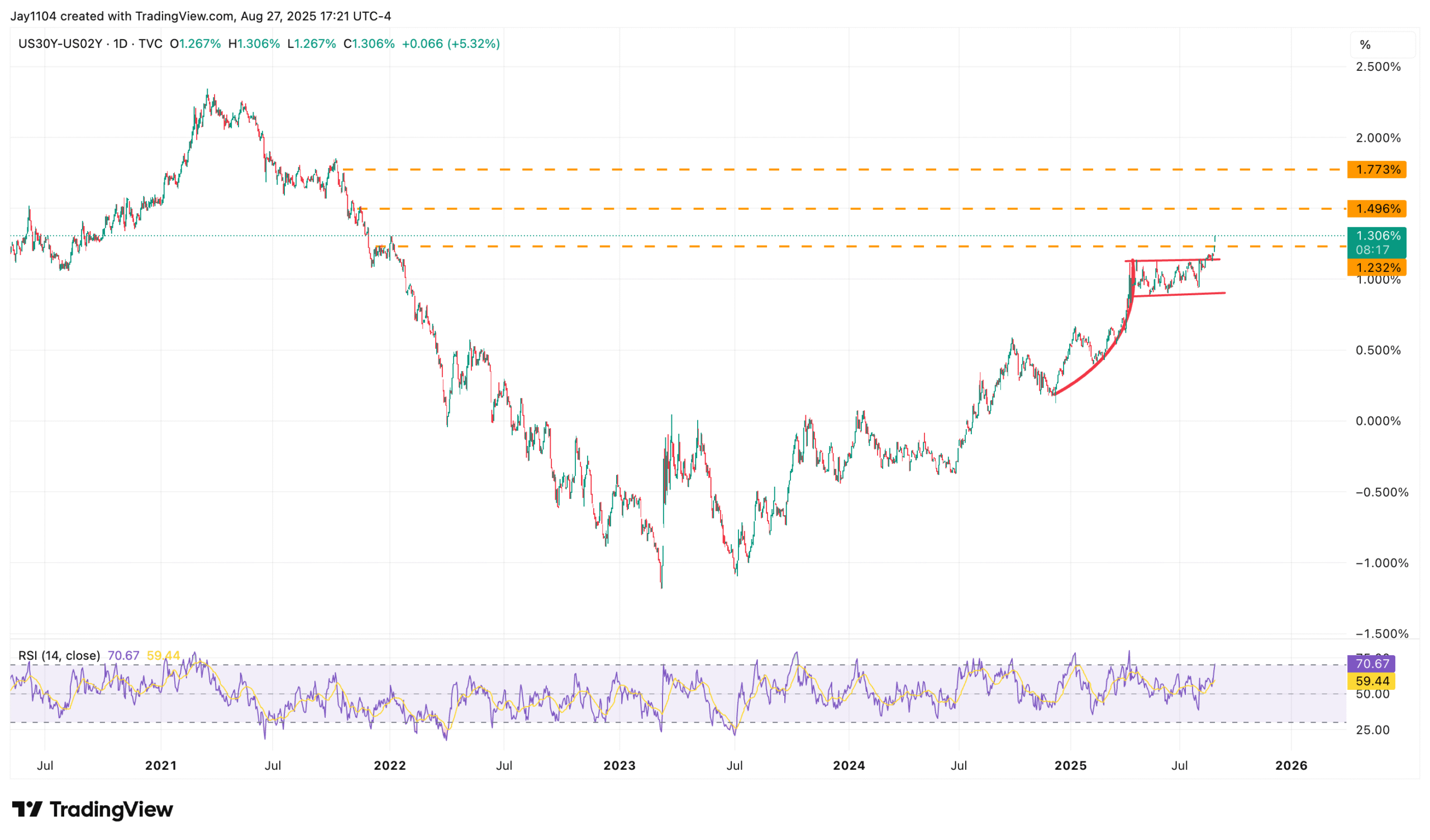 US30Y-US02Y-Daily Chart
