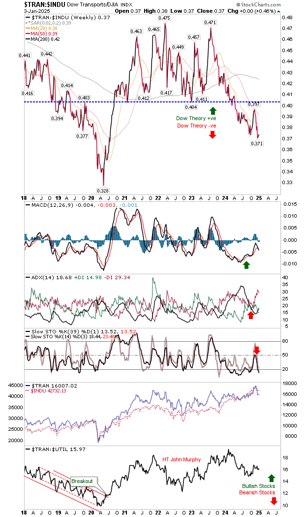 TRAN-INDU Weekly Chart