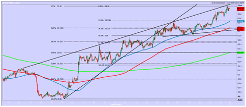 Silver Chart