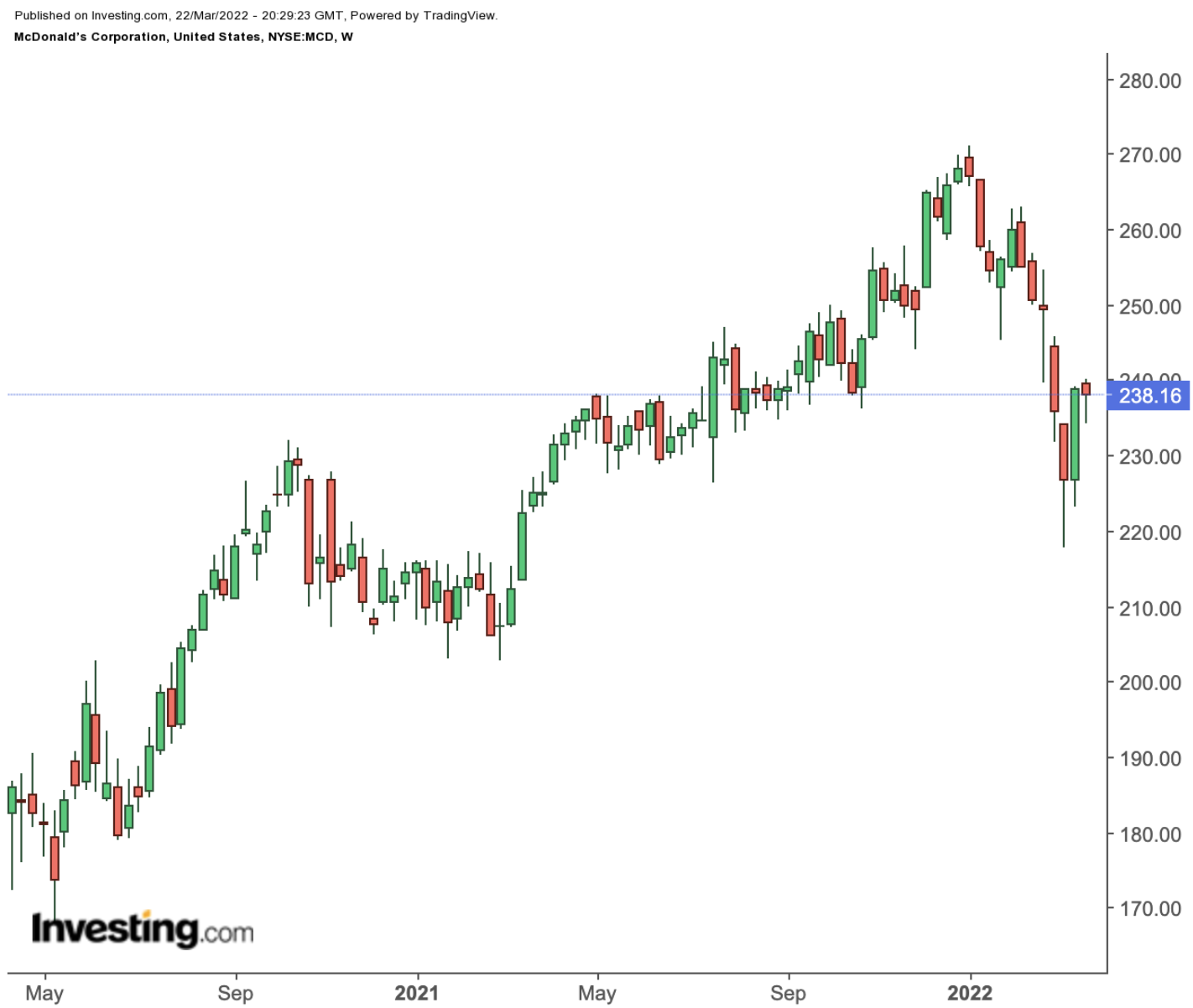 MCD Weekly Chart