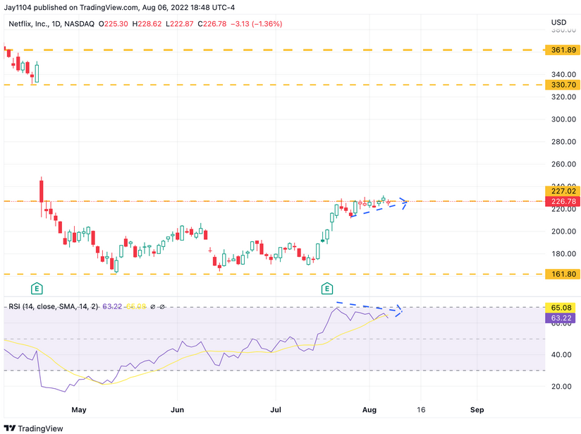 Netflix Daily Chart