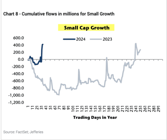 Рост малой капитализации
