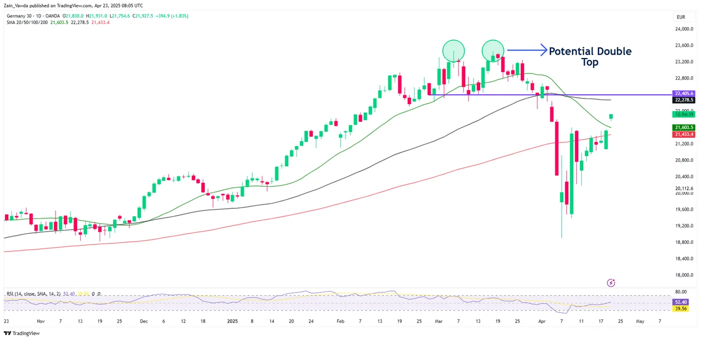 DAX-Daily Chart DAX-Daily Chart