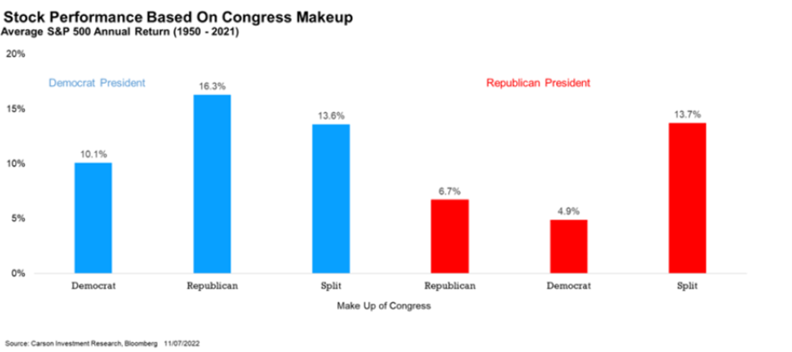 Stock Performance Based on Congressional Composition