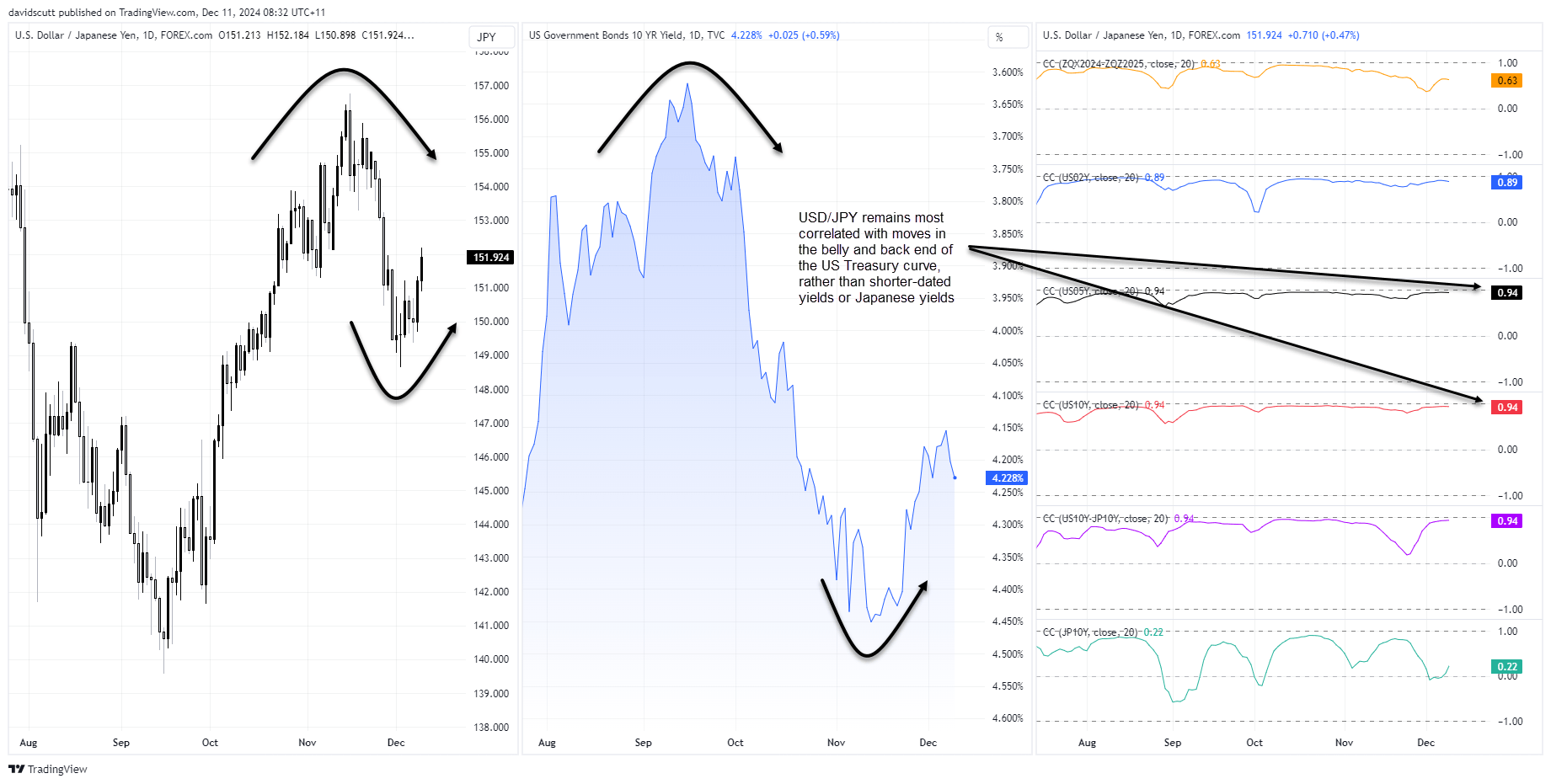 JPY Correlations