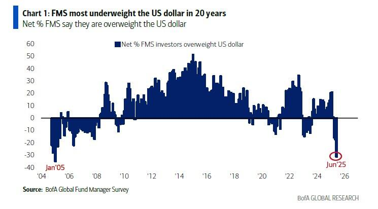 USD Overweight