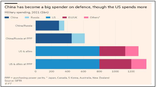 Military Spending in 2021