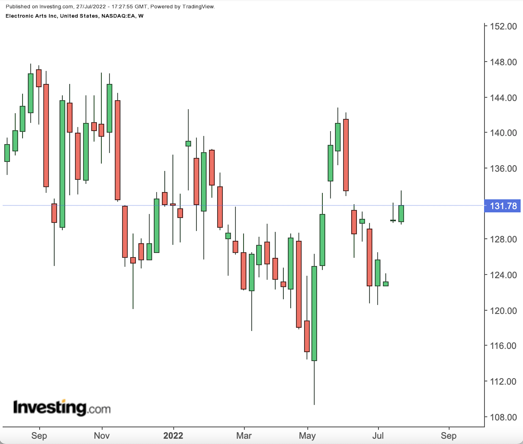 Electronic Arts Weekly Chart