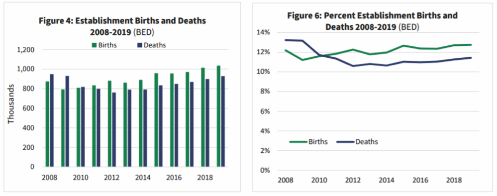Small Business Data 2021 - Births Deaths