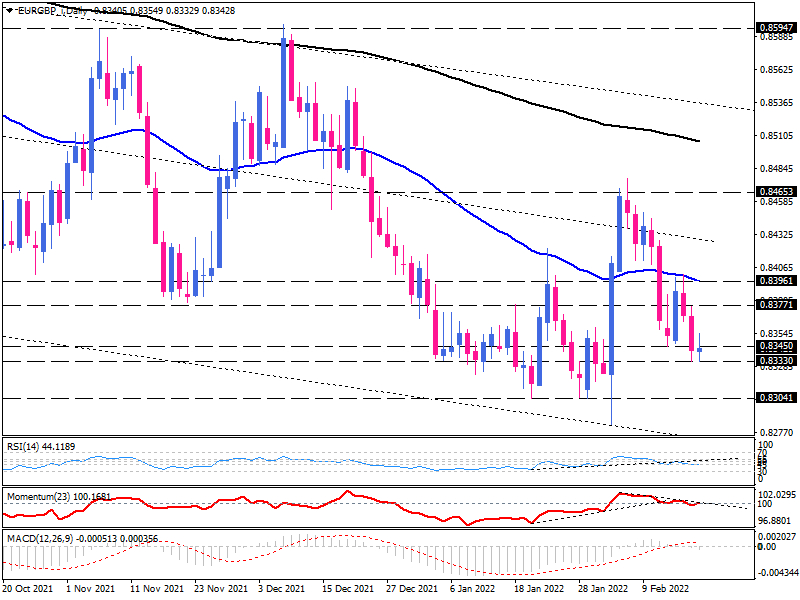 EUR/GBP daily chart.