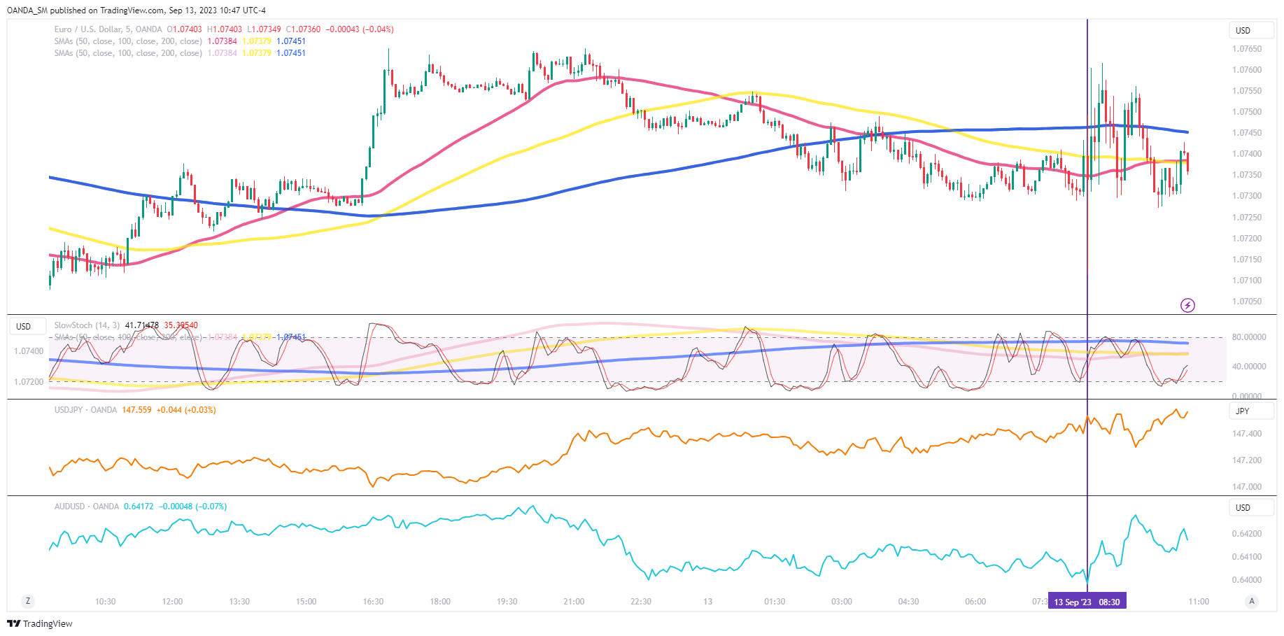 EUR/USD 5-Minute Chart