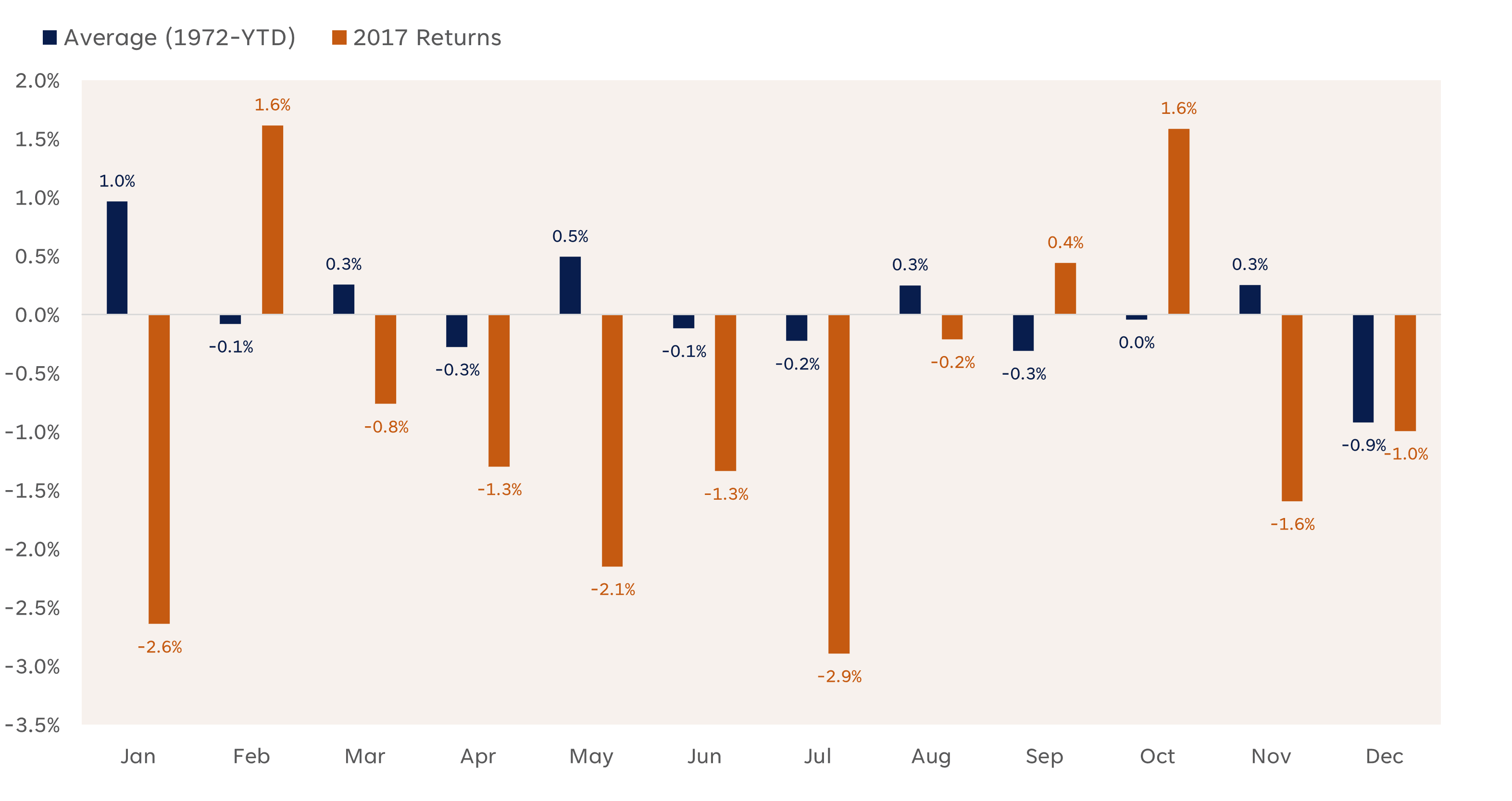 US Dollar Index-Monthly Returns