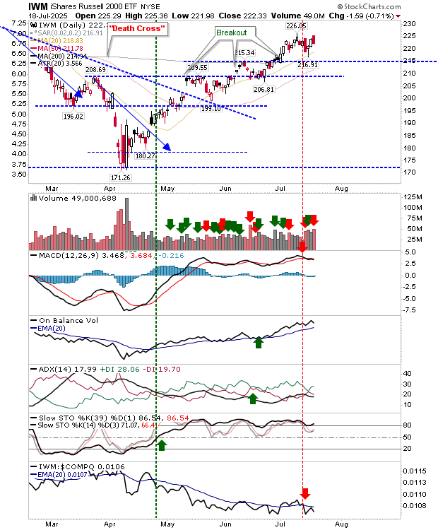 IWM-Daily Chart