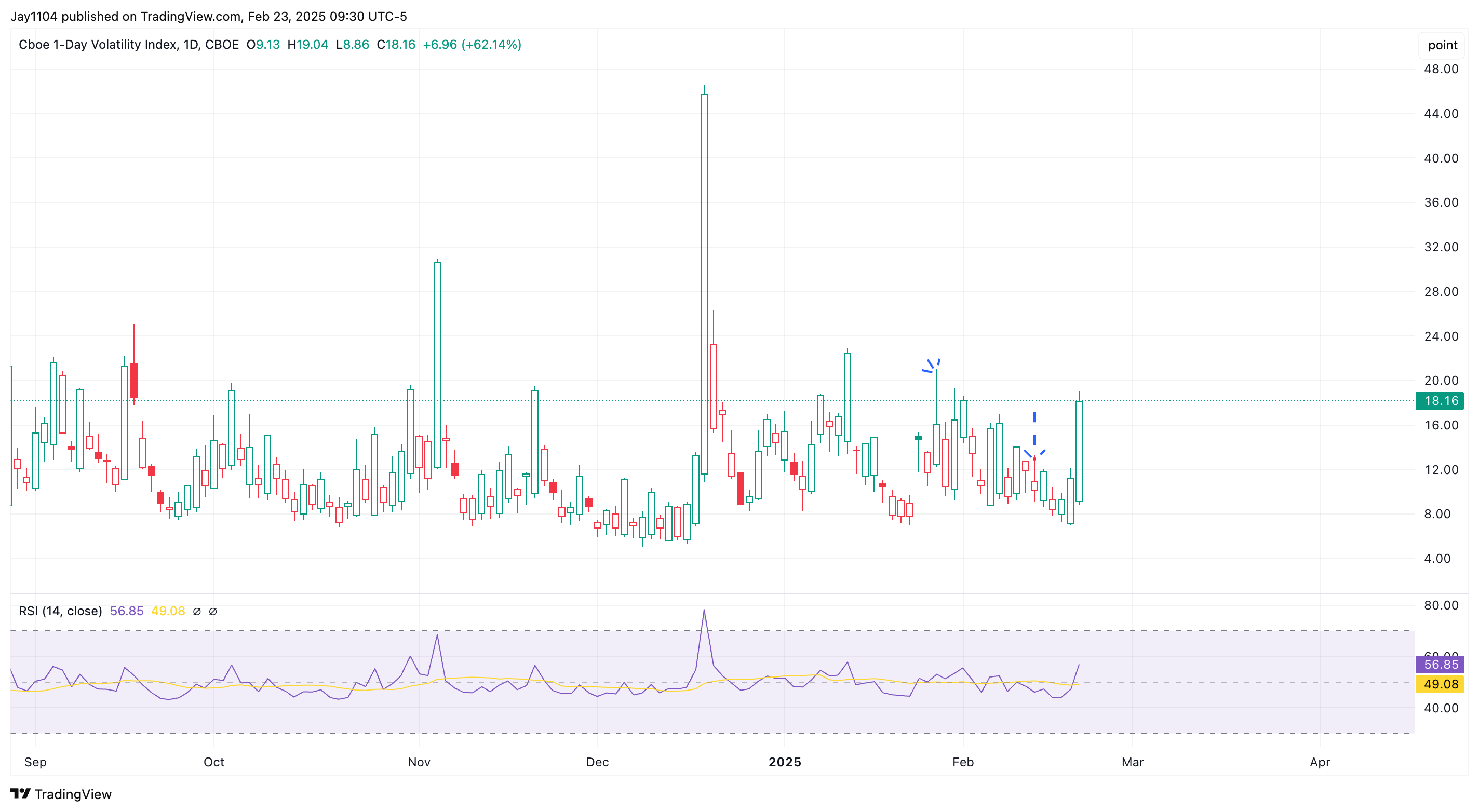 VIX-Daily Chart