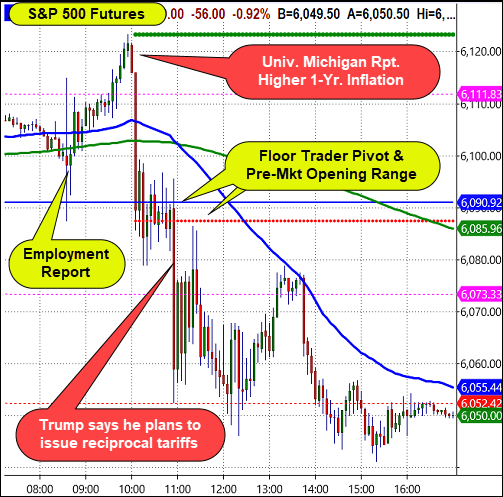 S&P Futures Chart