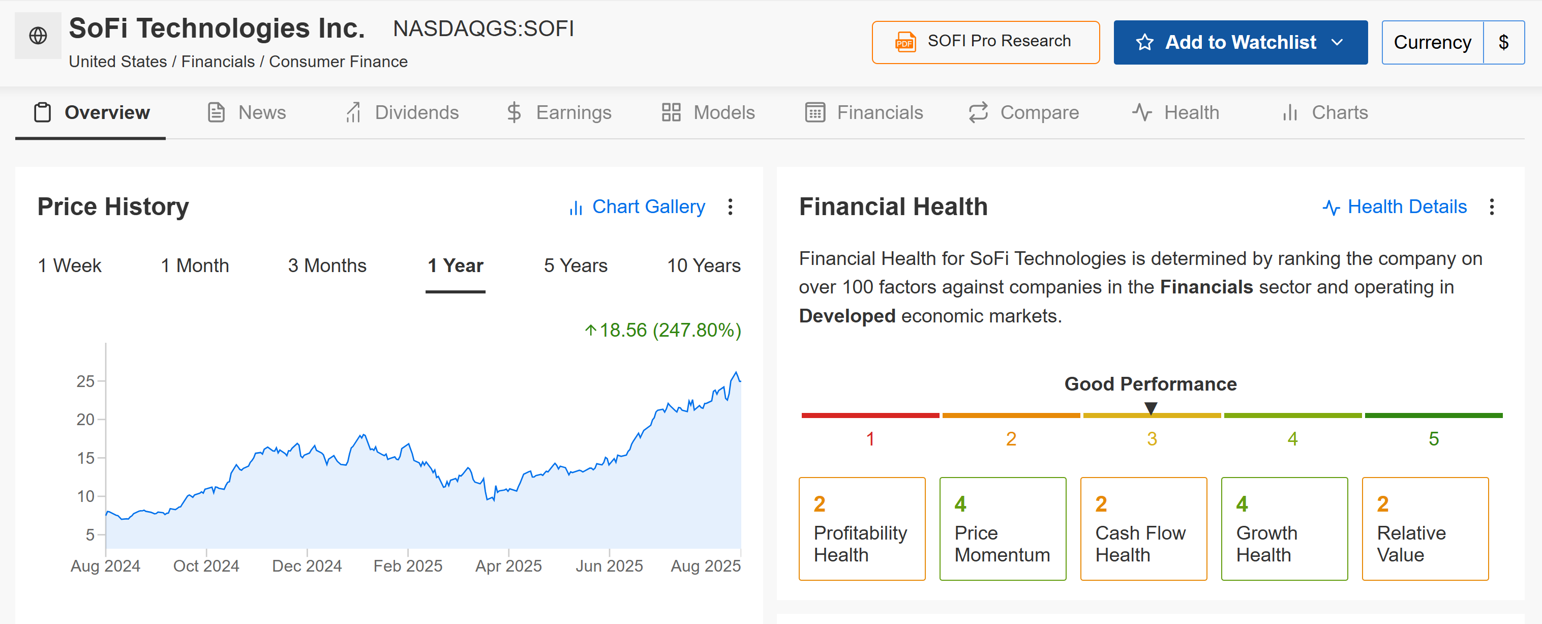 SoFi Technologies Stock Chart