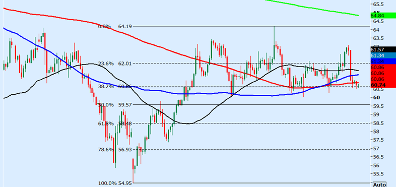 WTI Crude Oil Chart