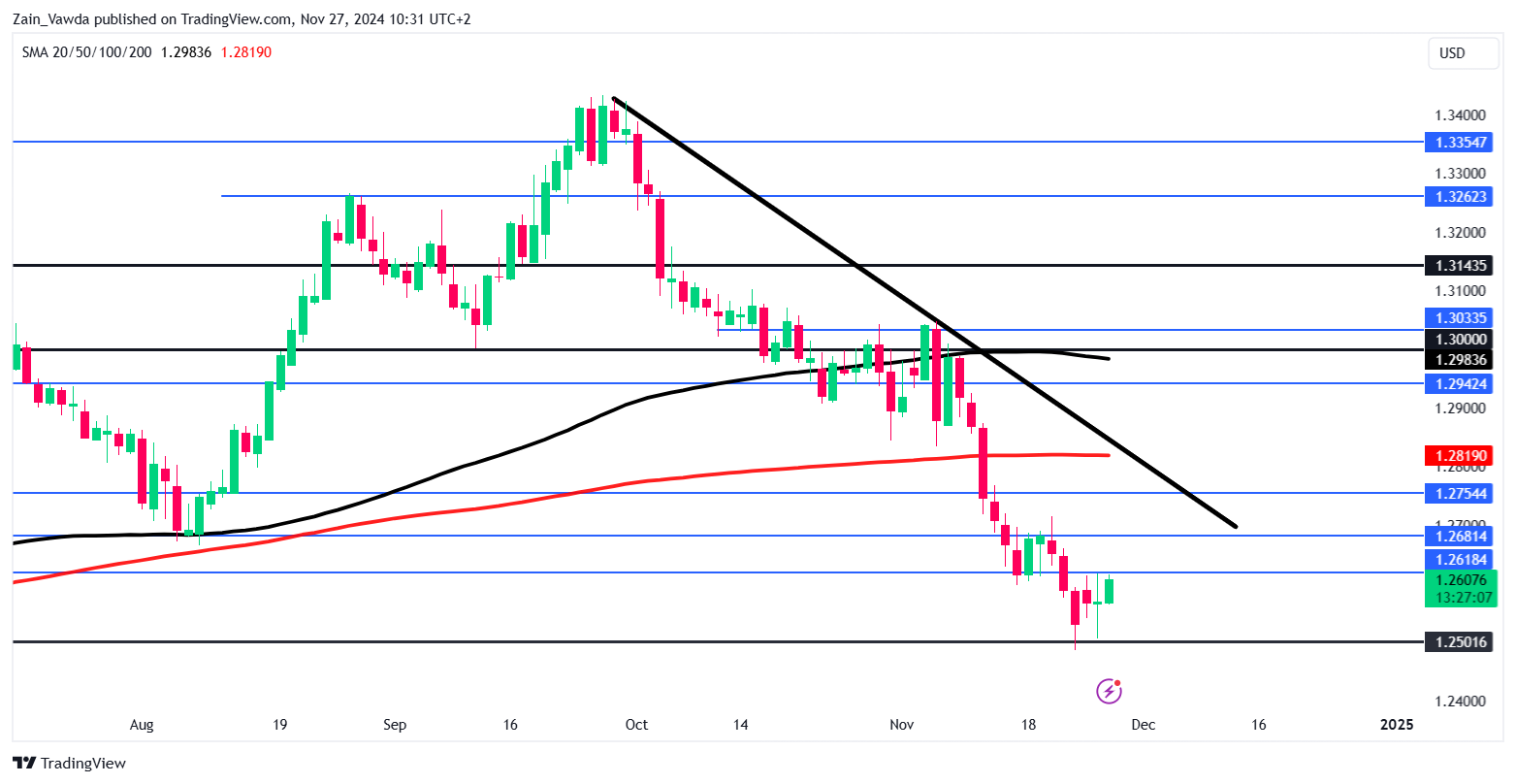 GBP/USD-Daily Chart